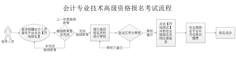 新疆2024年高级会计师报名入口已开通