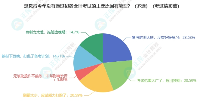 竞争变大了吗?各地2024年初级会计考试报名人数有多少? 竞争变大了吗?各地2024年初级会计考试报名人数有多少?